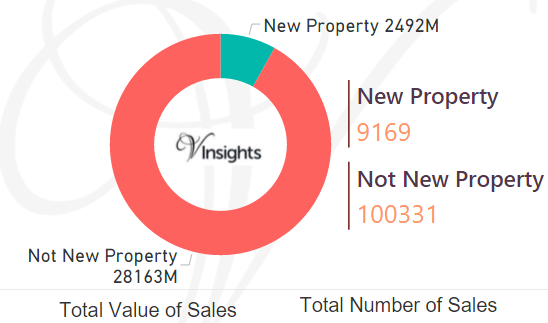 South West England - New Vs Not New Property Statistics
